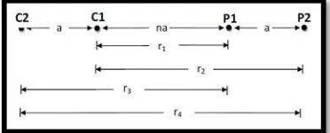 Gambar 6. Konfigurasi Elektroda Dipole-dipole (Loke, 2000).