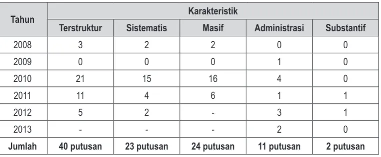 Tabel Rekapitulasi Karakteristik Sengketa Pemilukada di Indonesia