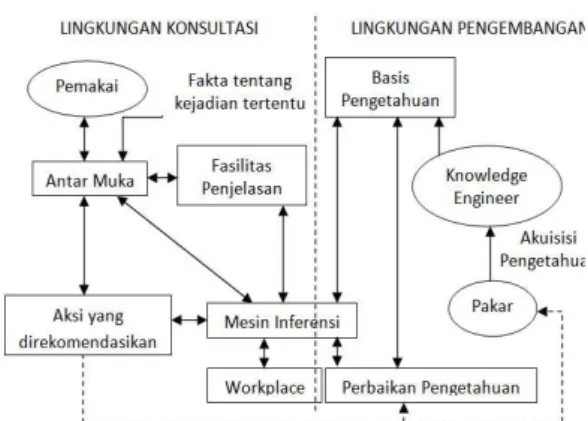 Gambar 1.Arsitektur Sistem pakar  Sulistyohati dan Hidayat  (2008:E-2)   mengemukakan bahwa “Ada berbagai  macam  penalaran  dengan  model  yang  lengkap dan sangat konsisten, tetapi pada  kenyataannya banyak permasalahan yang  tidak  dapat  terselesaikan 