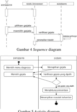 Gambar 4 Sequence diagram 