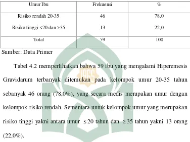 Tabel 4.2 memperlihatkan bahwa 59 ibu yang mengalami Hiperemesis