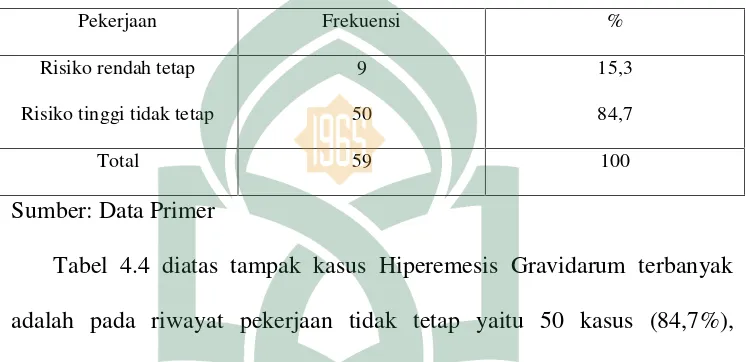 Tabel 4.4 diatas tampak kasus Hiperemesis Gravidarum terbanyak