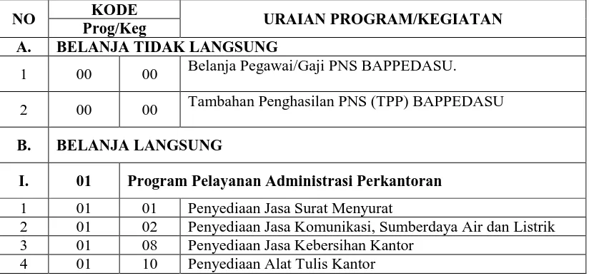 Tabel 2.3 Rekapitulasi Realisasi Belanja Tidak Langsung dan Belanja Langsung APBD 