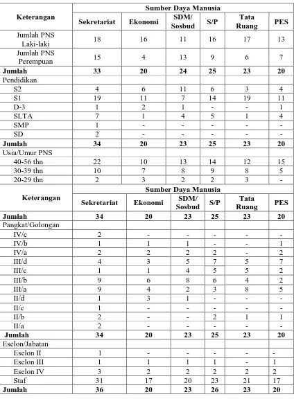 Tabel 2.1  Data Pendidikan /Jumlah Pergolongan dan Jabatan yang ada Pada Badan 