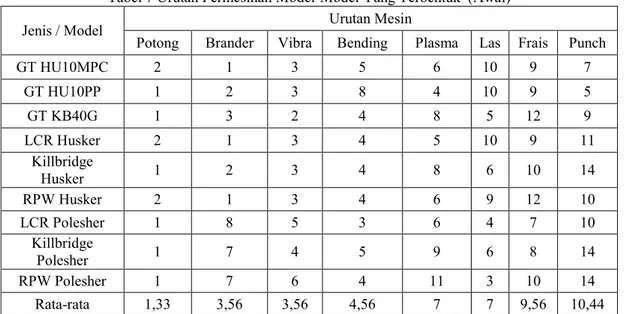 Tabel 7 Urutan Permesinan Model-Model Yang Terbentuk  (Awal) 