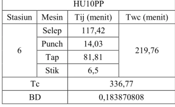 Tabel 10 Alokasi Elemen Kerja dan Balanced Delay HU10PP (Lanjutan)  HU10PP 