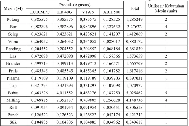 Tabel 4 Contoh Perhitungan Kebutuhan Mesin Untuk Periode Bulan Agustus 2011 