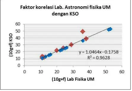 Gambar 1 Faktor Koreksi (k) antara Lab Astronomi dengan KSO