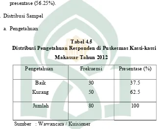 Tabel 4.5     Distribusi Pengetahuan Responden di Puskesmas Kassi-kassi  