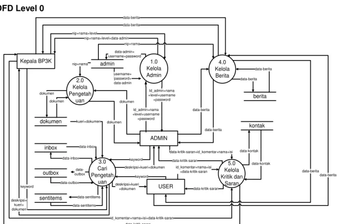 Gambar 4. DFD Level 0 KMS Ubi Jalar  Entity Relationship Diagram (ERD) 