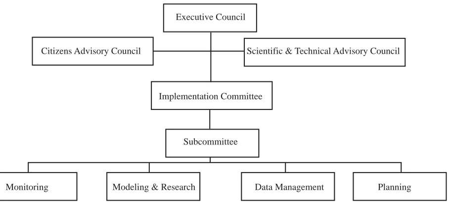 Figure 4.  Management Structure Established in the 1983 Chesapeake Agreement