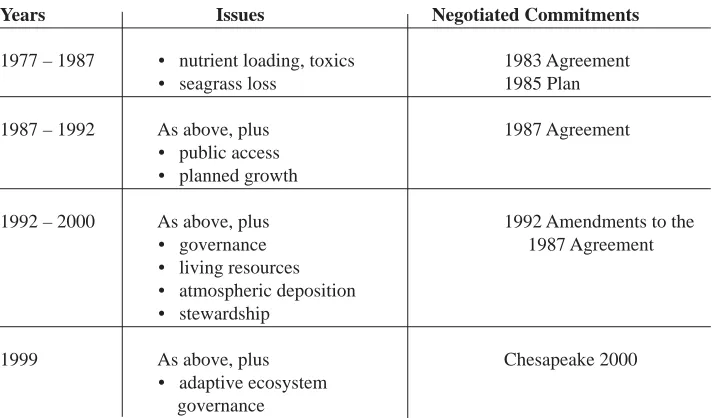 Table 4:  The Chesapeake Bay Program’s Incremental Approach to Ecosystem Management.  Each Agreement Added NewIssues to the Program’s Agenda