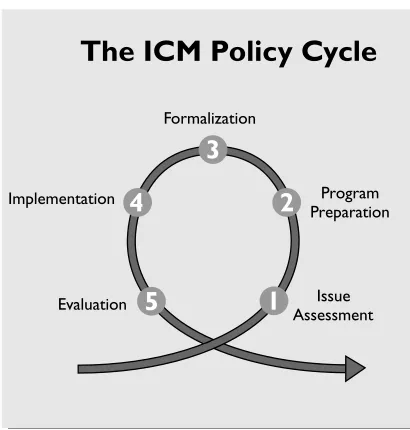 Figure 2. The Coastal Management Policy Cycle