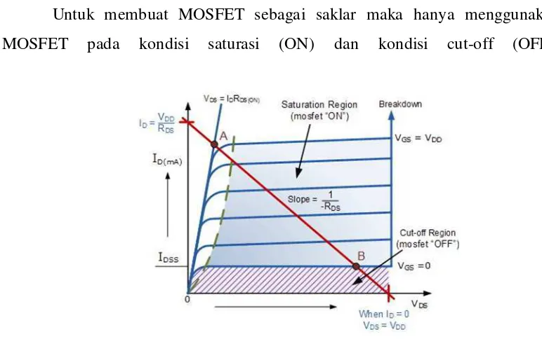 Gambar 2.7 Kurva Karakteristik MOSFET 