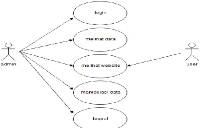 Gambar 2 . Usecase diagram admin dan user 