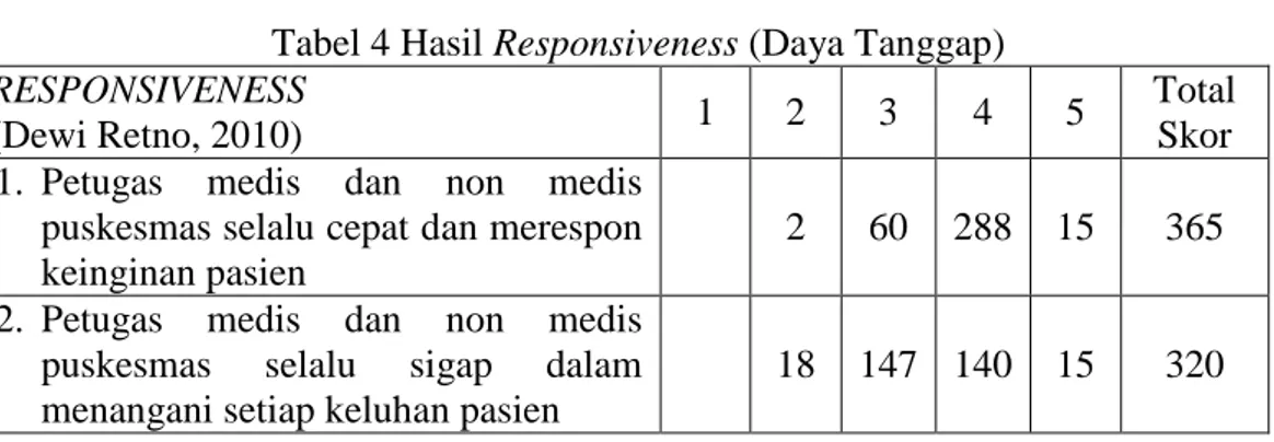 Tabel 4 Hasil Responsiveness (Daya Tanggap)  RESPONSIVENESS 