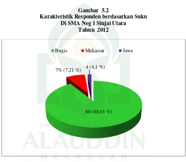 Gambar  5.2 Karakteristik Responden berdasarkan Suku 