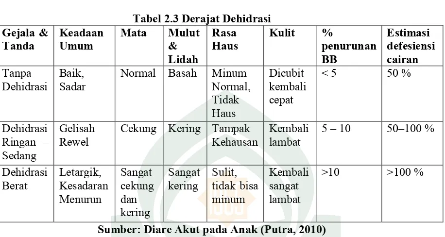 Tabel 2.3 Derajat Dehidrasi 