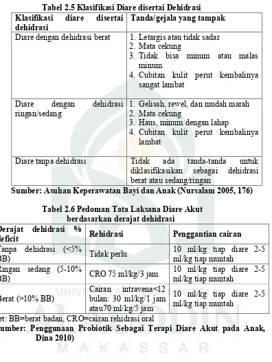 Tabel 2.5 Klasifikasi Diare disertai Dehidrasi 