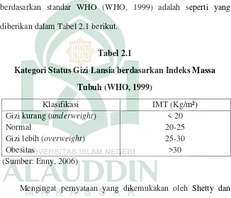 Tabel 2.1 Kategori Status Gizi Lansia berdasarkan Indeks Massa  