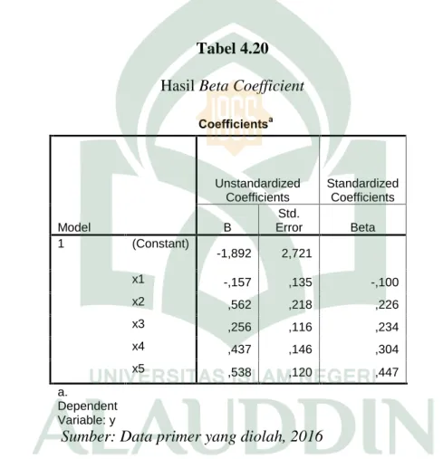 Tabel 4.20 Hasil Beta Coefficient