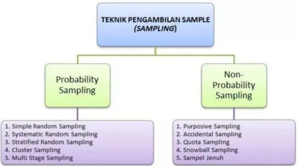 Gambar 7.1 Klasifikasi teknik sampling 
