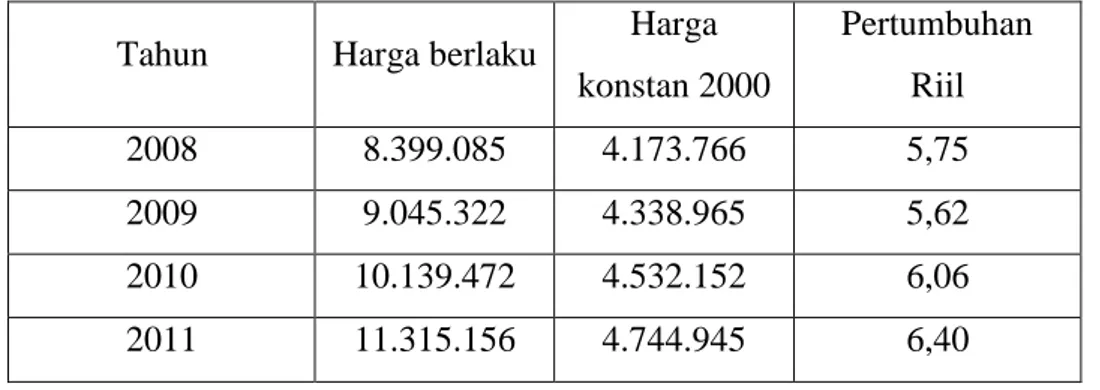 Tabel 3. PDRB per kapita Provinsi Bengkulu (Rupiah) Tahun 2008-2011  Tahun  Harga berlaku  Harga 