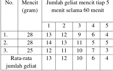 Tabel 3. Hasil Pemberian Air suling 