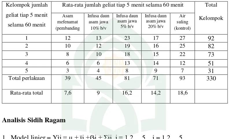 Tabel  9.  Data-data Jumlah Geliat Mencit 