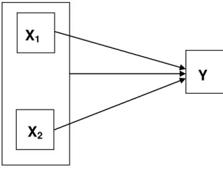 Tabel 1. Hasil Perhitungan Koefisien Korelasi Pengaruh Variabel X 1  dan X 2