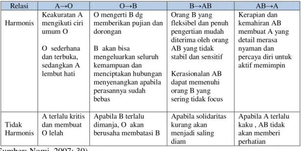 Tabel 1. Hubungan antara golongan darah 