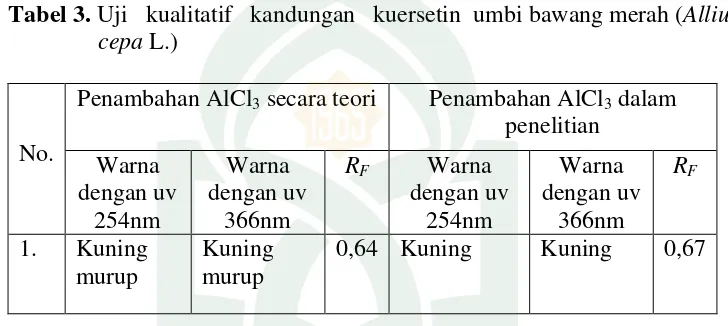 Tabel 3. Uji   kualitatif   kandungan   kuersetin  umbi bawang merah (Allium 