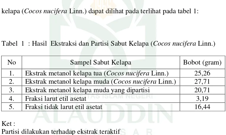 Tabel  1  : Hasil  Ekstraksi dan Partisi Sabut Kelapa (Cocos nucifera Linn.) 
