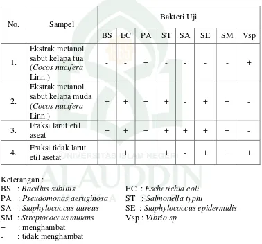 Tabel 2 : Hasil Skrining Aktivitas Antibakteri Ekstrak dan Fraksi Sabut Kelapa (Cocos nucifera Linn.) Terhadap Beberapa Bakteri Uji