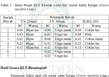 Tabel 3 : Hasil Propil KLT Ekstrak Larut Etil Asetat Sabut Kelapa (Cocos 