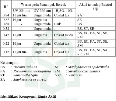 Tabel 4 : Hasil Pengujian KLT-Bioautografi Fraksi Larut Etil Asetat Sabut   Kelapa (Cocos nucifera Linn.) 