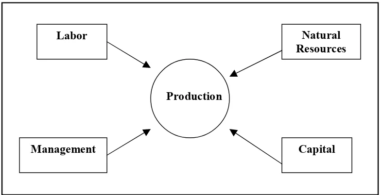 Figure 1  Elements to production and focus areas for building a sustainable shrimp industry