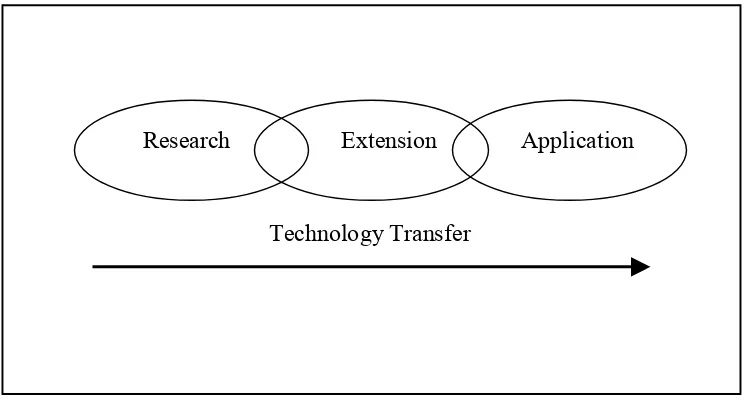 Figure 2   Technology transfer through cooperative research and extension