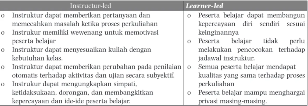 Tabel 1.  Perbandingan antara Instructure-Led dan Learner-led