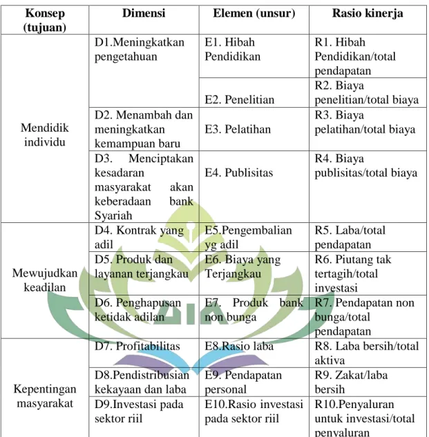 Tabel 2.1 Konsep Metode Sekaran  Konsep 