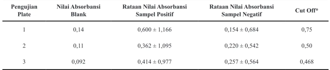Tabel 1. Nilai Absorbansi Serum Positif Dan Serum Negatif Schistosomiasis Dengan Cut off 2x SD Dengan  Uji ELISA, Tahun 2013