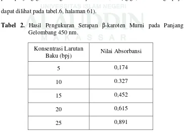 Tabel 2. Hasil Pengukuran Serapan β-karoten Murni pada Panjang 