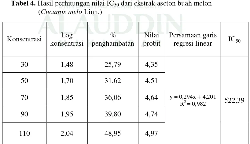 Tabel 3. Hasil perhitungan pengukuran % penghambatan aktivitas antioksidan dengan metode DPPH 