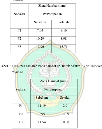 Tabel 9. Hasil pengamatan zona hambat gel untuk bakteri uji Salmonella 