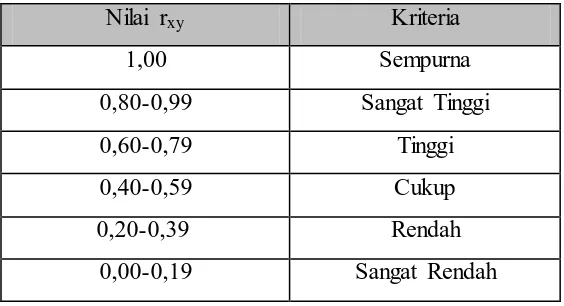 Tabel 3.3 