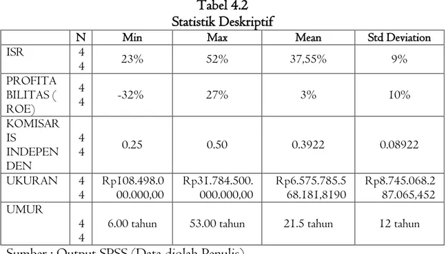Tabel 4.2   Statistik Deskriptif 