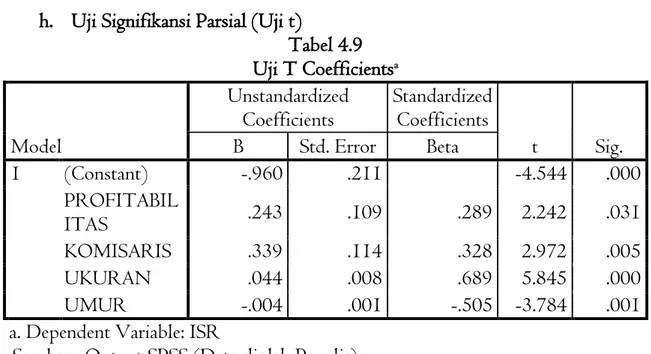 Tabel 4.9   Uji T Coefficients a Model  Unstandardized Coefficients  Standardized Coefficients  t  Sig