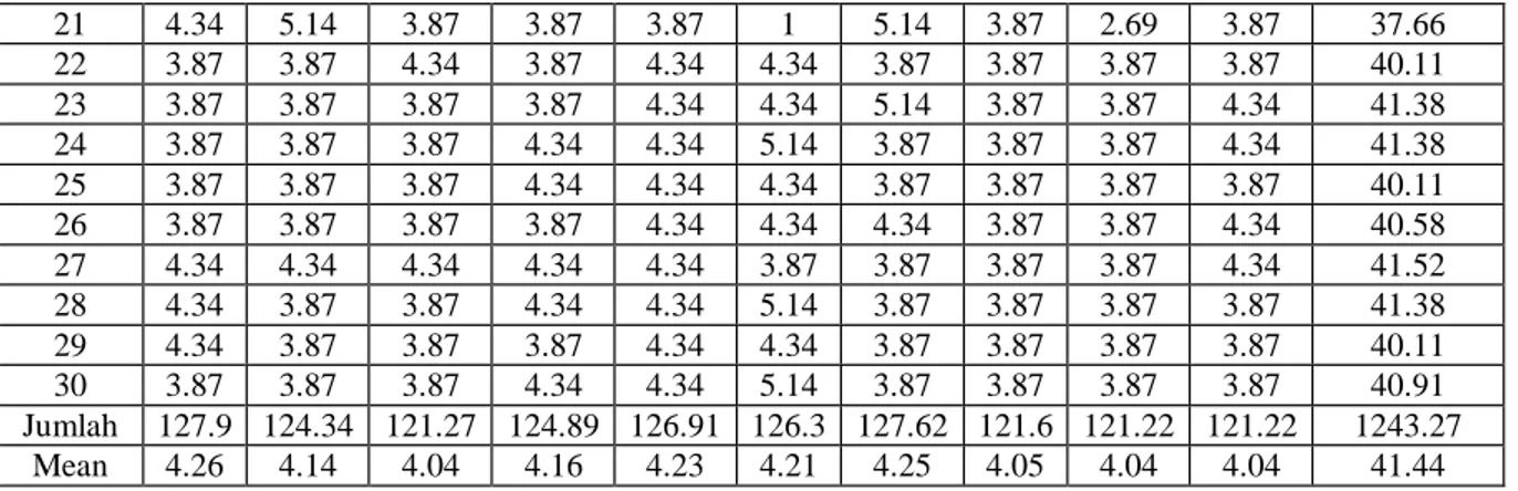 TABEL 6. TRANSFORMASI DATA ORDINAL KE DATA INTERVAL   UNTUK VARIABEL KINERJA KARYAWAN 