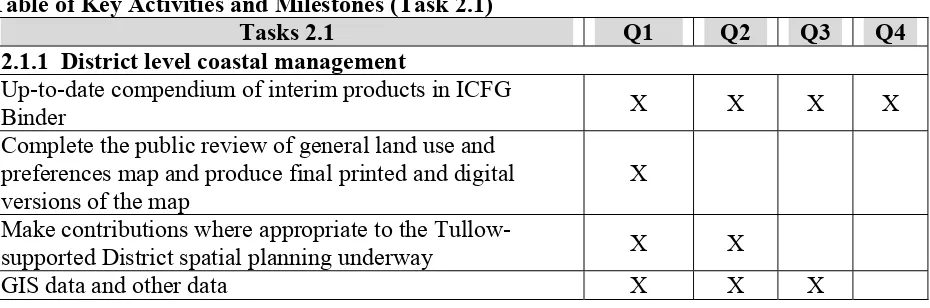 Table of Key Activities and Milestones (Task 2.1) 