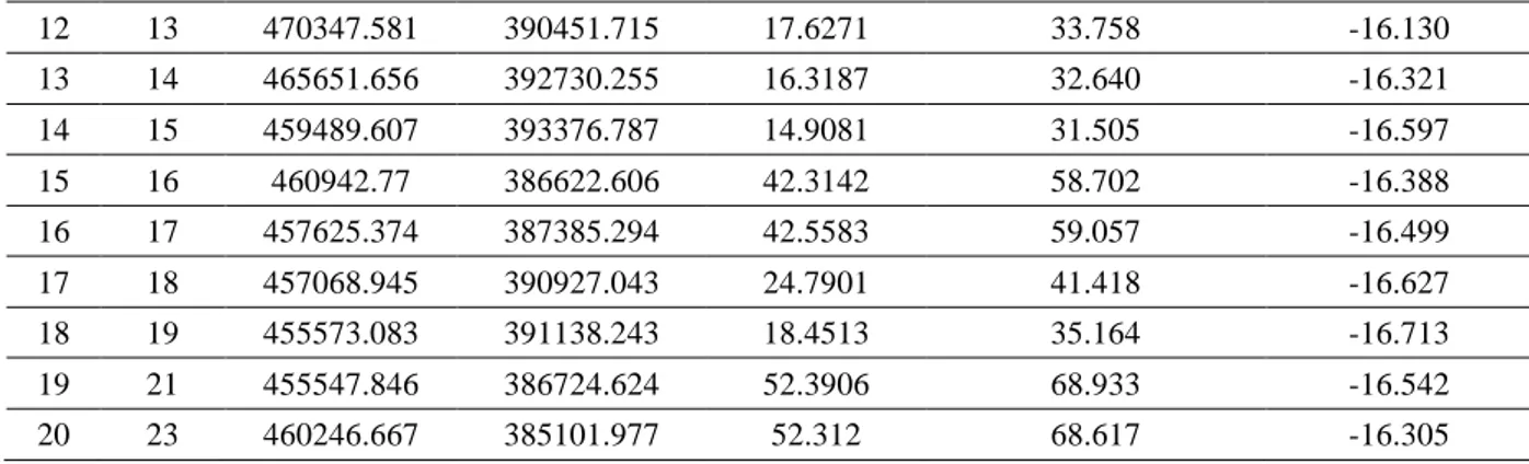 Tabel 4. Daftar Titik dengan Undulasi dari Geoid Model EGM2008 
